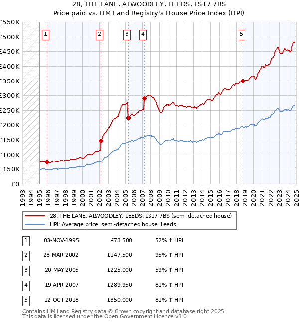 28, THE LANE, ALWOODLEY, LEEDS, LS17 7BS: Price paid vs HM Land Registry's House Price Index