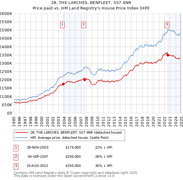 28, THE LARCHES, BENFLEET, SS7 4NR: Price paid vs HM Land Registry's House Price Index