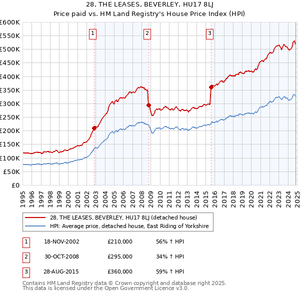 28, THE LEASES, BEVERLEY, HU17 8LJ: Price paid vs HM Land Registry's House Price Index