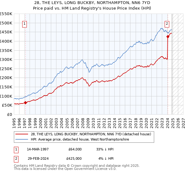 28, THE LEYS, LONG BUCKBY, NORTHAMPTON, NN6 7YD: Price paid vs HM Land Registry's House Price Index