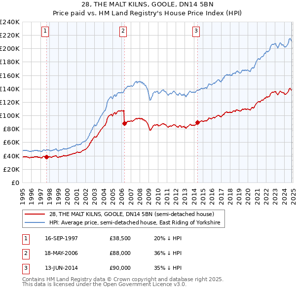 28, THE MALT KILNS, GOOLE, DN14 5BN: Price paid vs HM Land Registry's House Price Index