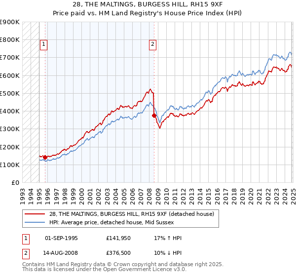 28, THE MALTINGS, BURGESS HILL, RH15 9XF: Price paid vs HM Land Registry's House Price Index