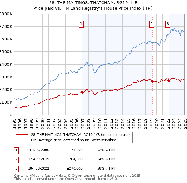 28, THE MALTINGS, THATCHAM, RG19 4YB: Price paid vs HM Land Registry's House Price Index