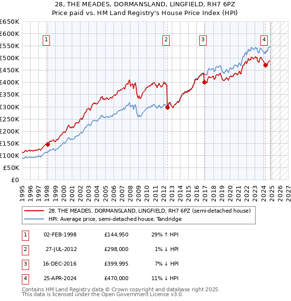 28, THE MEADES, DORMANSLAND, LINGFIELD, RH7 6PZ: Price paid vs HM Land Registry's House Price Index