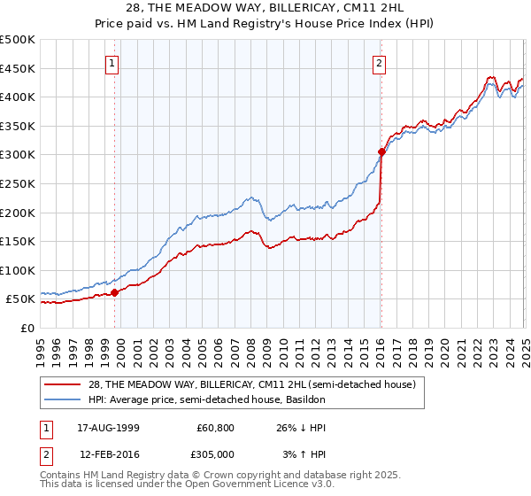 28, THE MEADOW WAY, BILLERICAY, CM11 2HL: Price paid vs HM Land Registry's House Price Index