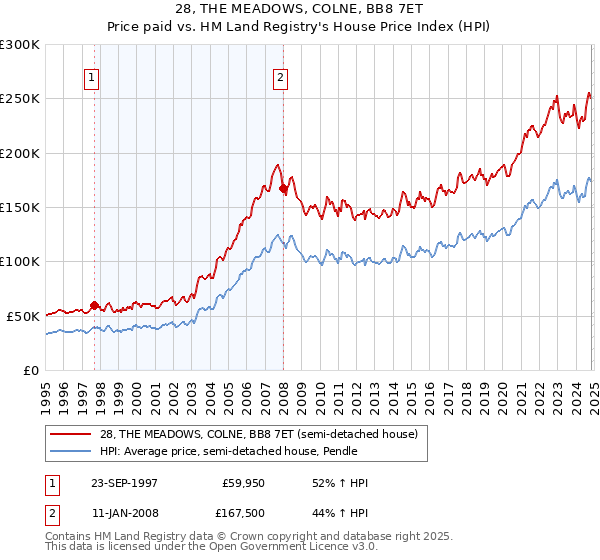 28, THE MEADOWS, COLNE, BB8 7ET: Price paid vs HM Land Registry's House Price Index