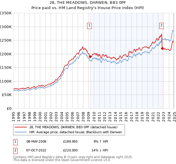 28, THE MEADOWS, DARWEN, BB3 0PF: Price paid vs HM Land Registry's House Price Index