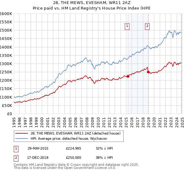 28, THE MEWS, EVESHAM, WR11 2AZ: Price paid vs HM Land Registry's House Price Index