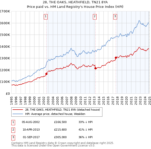 28, THE OAKS, HEATHFIELD, TN21 8YA: Price paid vs HM Land Registry's House Price Index