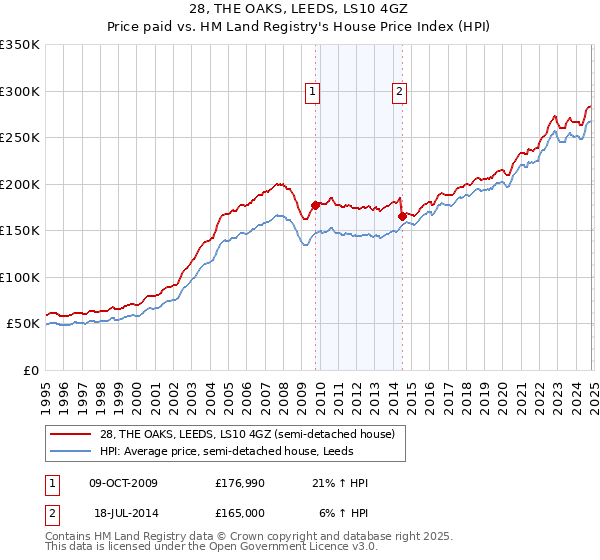 28, THE OAKS, LEEDS, LS10 4GZ: Price paid vs HM Land Registry's House Price Index