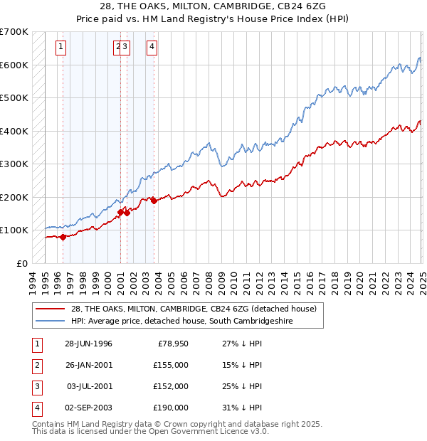 28, THE OAKS, MILTON, CAMBRIDGE, CB24 6ZG: Price paid vs HM Land Registry's House Price Index