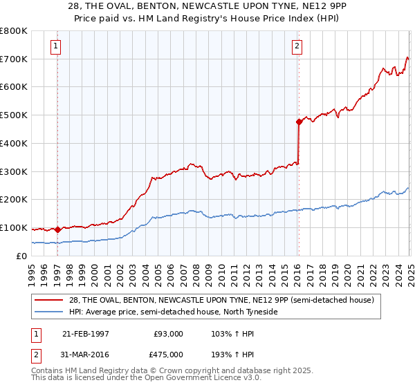 28, THE OVAL, BENTON, NEWCASTLE UPON TYNE, NE12 9PP: Price paid vs HM Land Registry's House Price Index