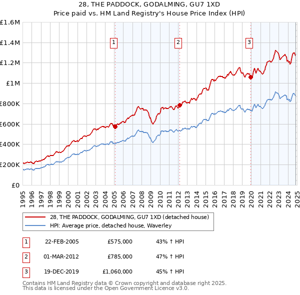 28, THE PADDOCK, GODALMING, GU7 1XD: Price paid vs HM Land Registry's House Price Index