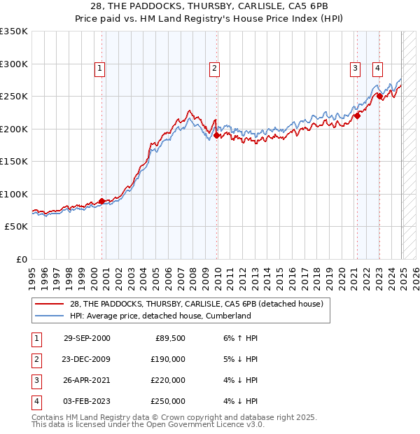 28, THE PADDOCKS, THURSBY, CARLISLE, CA5 6PB: Price paid vs HM Land Registry's House Price Index