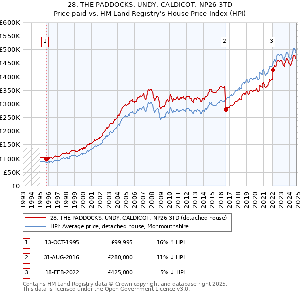 28, THE PADDOCKS, UNDY, CALDICOT, NP26 3TD: Price paid vs HM Land Registry's House Price Index