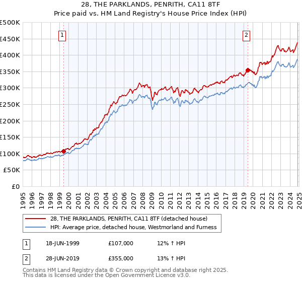 28, THE PARKLANDS, PENRITH, CA11 8TF: Price paid vs HM Land Registry's House Price Index