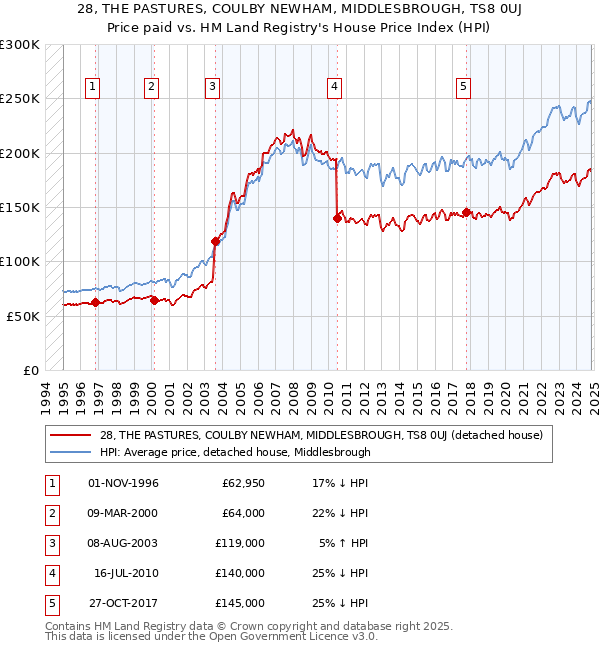 28, THE PASTURES, COULBY NEWHAM, MIDDLESBROUGH, TS8 0UJ: Price paid vs HM Land Registry's House Price Index