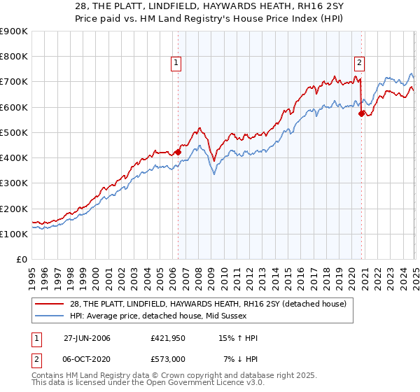 28, THE PLATT, LINDFIELD, HAYWARDS HEATH, RH16 2SY: Price paid vs HM Land Registry's House Price Index