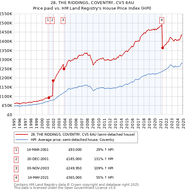 28, THE RIDDINGS, COVENTRY, CV5 6AU: Price paid vs HM Land Registry's House Price Index