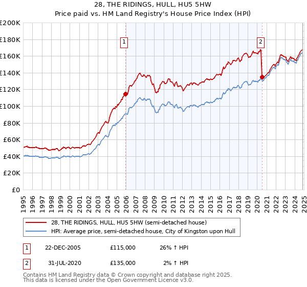 28, THE RIDINGS, HULL, HU5 5HW: Price paid vs HM Land Registry's House Price Index