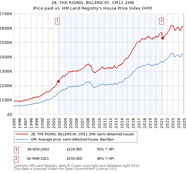 28, THE RISING, BILLERICAY, CM11 2HN: Price paid vs HM Land Registry's House Price Index