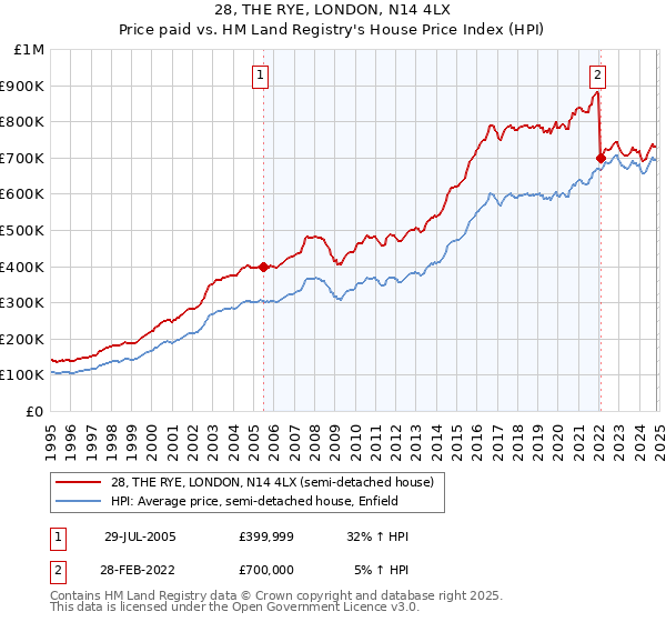 28, THE RYE, LONDON, N14 4LX: Price paid vs HM Land Registry's House Price Index