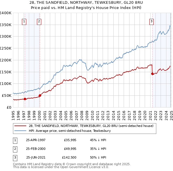 28, THE SANDFIELD, NORTHWAY, TEWKESBURY, GL20 8RU: Price paid vs HM Land Registry's House Price Index