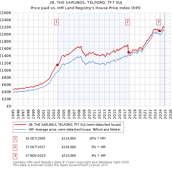 28, THE SAPLINGS, TELFORD, TF7 5UJ: Price paid vs HM Land Registry's House Price Index