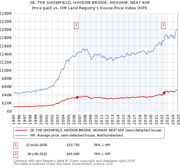 28, THE SHOWFIELD, HAYDON BRIDGE, HEXHAM, NE47 6DF: Price paid vs HM Land Registry's House Price Index