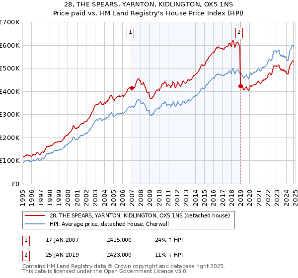 28, THE SPEARS, YARNTON, KIDLINGTON, OX5 1NS: Price paid vs HM Land Registry's House Price Index