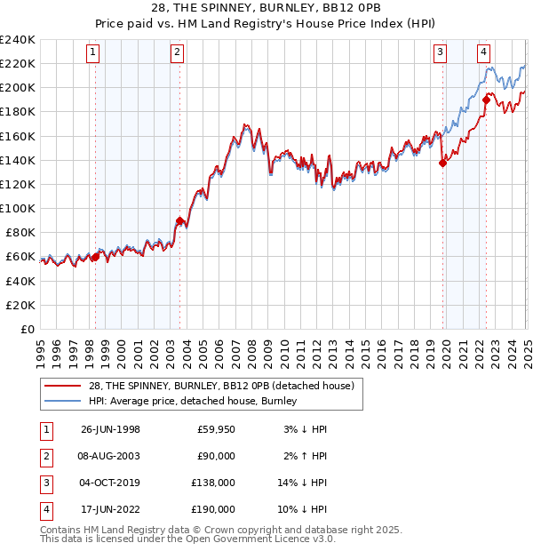 28, THE SPINNEY, BURNLEY, BB12 0PB: Price paid vs HM Land Registry's House Price Index