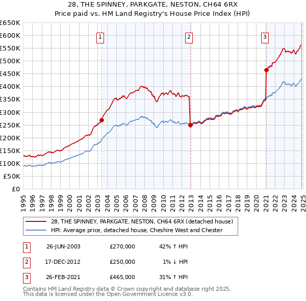 28, THE SPINNEY, PARKGATE, NESTON, CH64 6RX: Price paid vs HM Land Registry's House Price Index