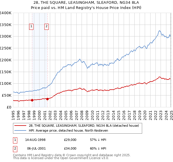 28, THE SQUARE, LEASINGHAM, SLEAFORD, NG34 8LA: Price paid vs HM Land Registry's House Price Index