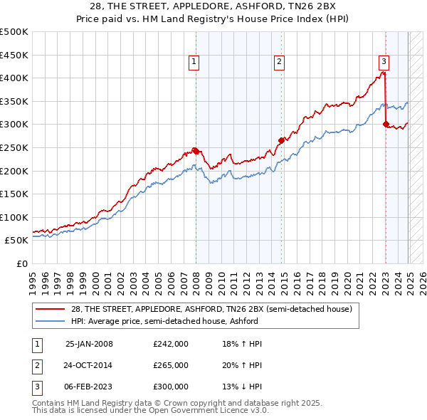 28, THE STREET, APPLEDORE, ASHFORD, TN26 2BX: Price paid vs HM Land Registry's House Price Index