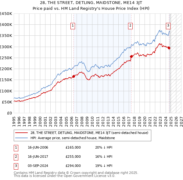 28, THE STREET, DETLING, MAIDSTONE, ME14 3JT: Price paid vs HM Land Registry's House Price Index