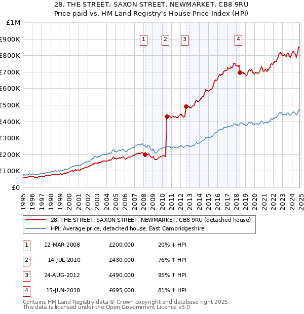 28, THE STREET, SAXON STREET, NEWMARKET, CB8 9RU: Price paid vs HM Land Registry's House Price Index