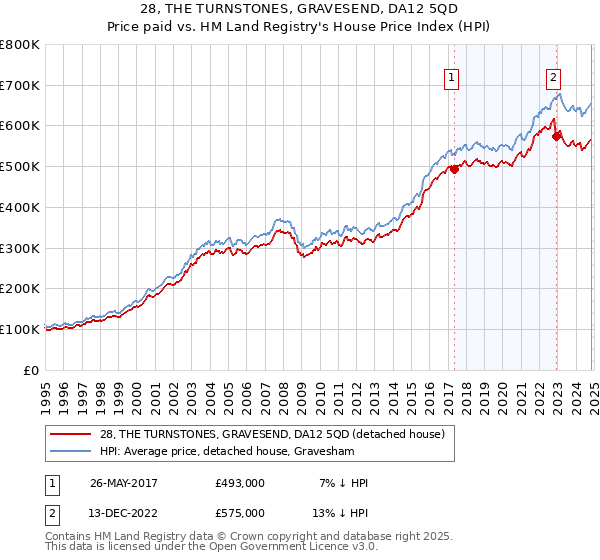 28, THE TURNSTONES, GRAVESEND, DA12 5QD: Price paid vs HM Land Registry's House Price Index