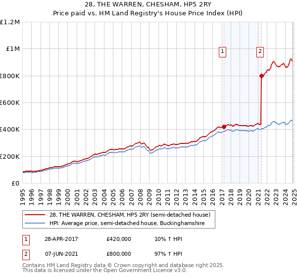 28, THE WARREN, CHESHAM, HP5 2RY: Price paid vs HM Land Registry's House Price Index