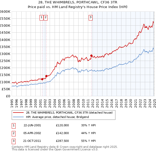 28, THE WHIMBRELS, PORTHCAWL, CF36 3TR: Price paid vs HM Land Registry's House Price Index