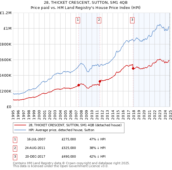 28, THICKET CRESCENT, SUTTON, SM1 4QB: Price paid vs HM Land Registry's House Price Index