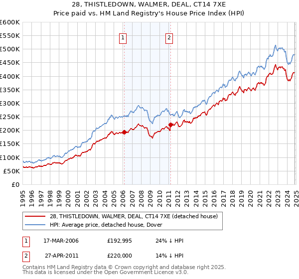 28, THISTLEDOWN, WALMER, DEAL, CT14 7XE: Price paid vs HM Land Registry's House Price Index