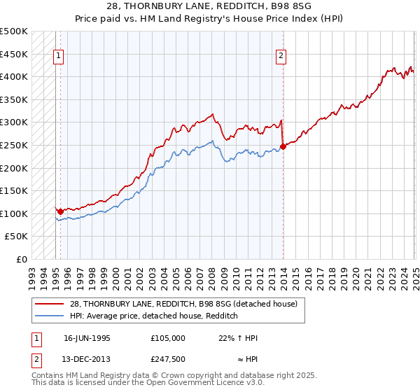 28, THORNBURY LANE, REDDITCH, B98 8SG: Price paid vs HM Land Registry's House Price Index