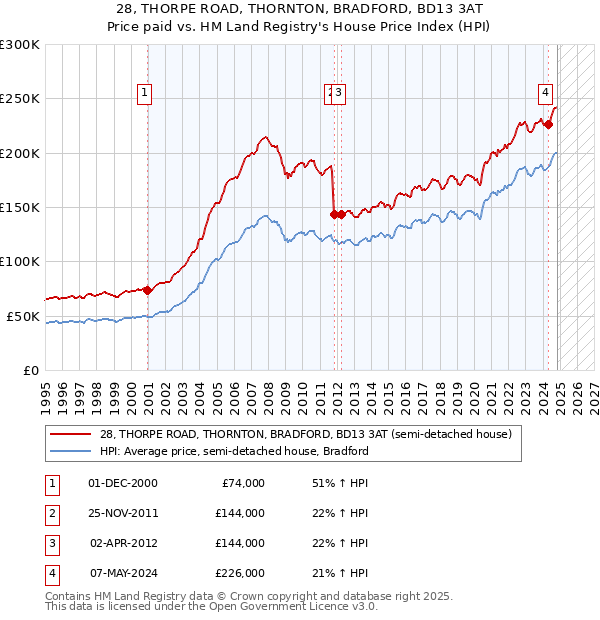 28, THORPE ROAD, THORNTON, BRADFORD, BD13 3AT: Price paid vs HM Land Registry's House Price Index