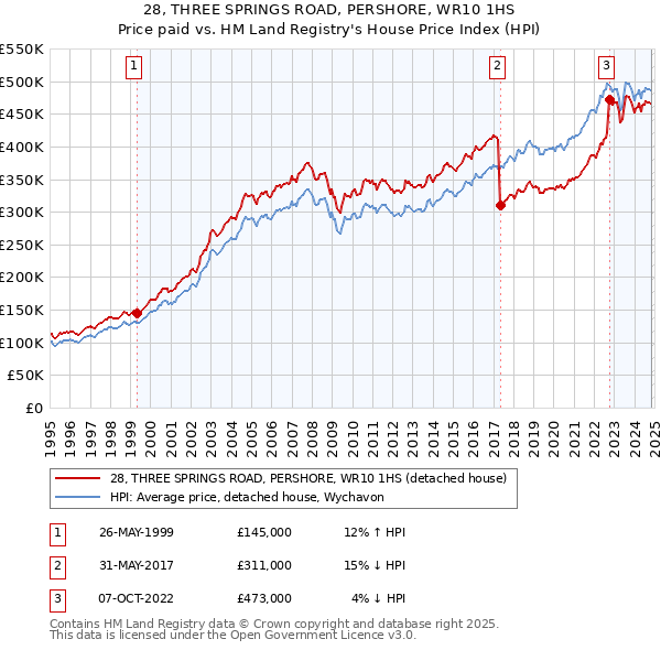 28, THREE SPRINGS ROAD, PERSHORE, WR10 1HS: Price paid vs HM Land Registry's House Price Index