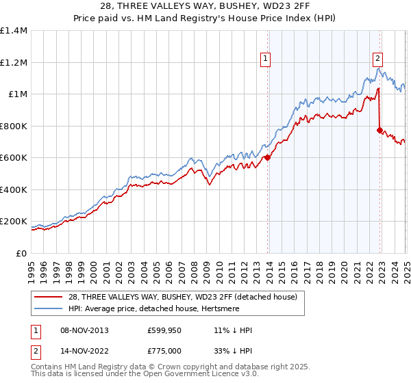 28, THREE VALLEYS WAY, BUSHEY, WD23 2FF: Price paid vs HM Land Registry's House Price Index