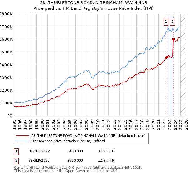 28, THURLESTONE ROAD, ALTRINCHAM, WA14 4NB: Price paid vs HM Land Registry's House Price Index