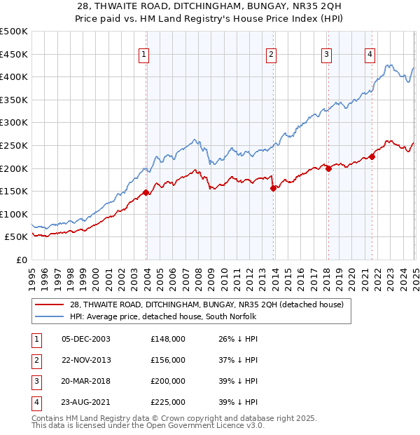 28, THWAITE ROAD, DITCHINGHAM, BUNGAY, NR35 2QH: Price paid vs HM Land Registry's House Price Index