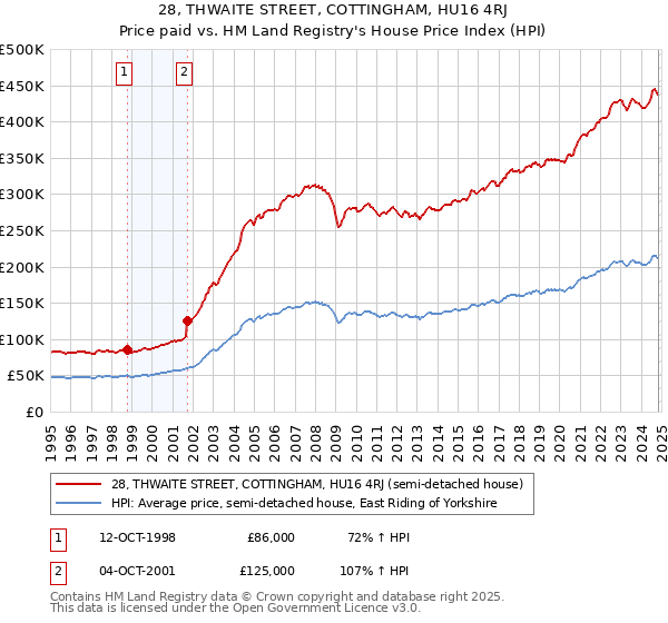 28, THWAITE STREET, COTTINGHAM, HU16 4RJ: Price paid vs HM Land Registry's House Price Index