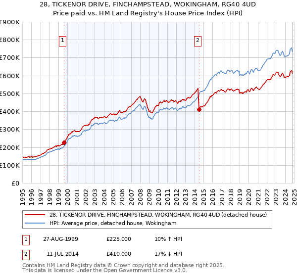 28, TICKENOR DRIVE, FINCHAMPSTEAD, WOKINGHAM, RG40 4UD: Price paid vs HM Land Registry's House Price Index