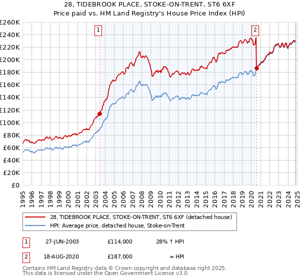 28, TIDEBROOK PLACE, STOKE-ON-TRENT, ST6 6XF: Price paid vs HM Land Registry's House Price Index